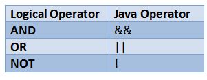 Toradh íomhá ar Boolean Operators Java