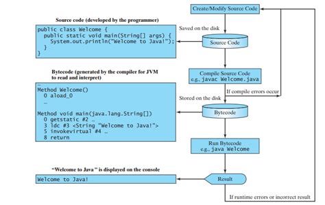 Java Tutorials Point with Program Explain に対する画像結果