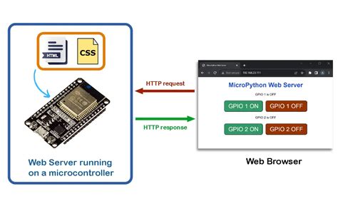 Image result for Raspberry Pi Web Server Python