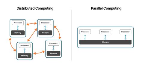 Image result for Parallel Computing in Computer Network