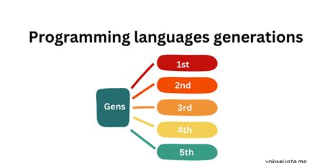 Image result for Computer Language Generations