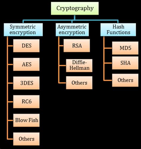 Image result for Cryptography Algorithms