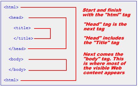 Image result for HTML Basic Structure Code