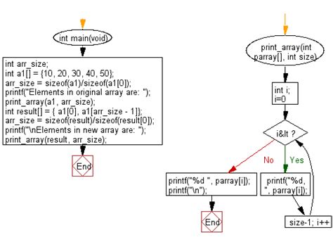 Image result for Basic Algorithm of C Program