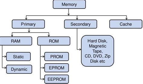 Image result for Classification of Computer Memory