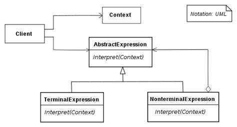 Image result for Interpreter Design Pattern with Example in Java