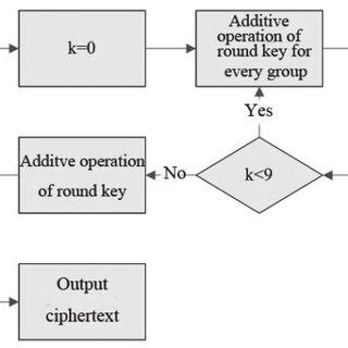 Image result for AES Algorithm Input Array