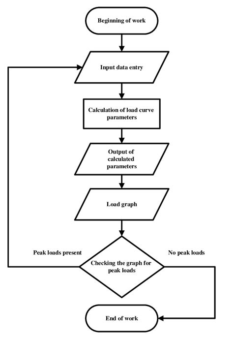 Image result for Program Block Component Algorithm