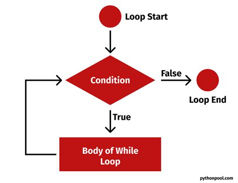 Image result for While Loop Code in Python