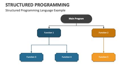 Image result for Structured Programming Introduction