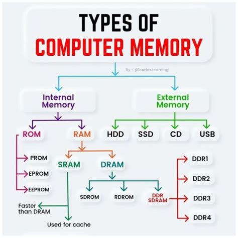 Image result for Computer Memory Types
