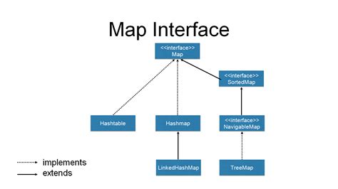 Image result for Java Collections List. Set Map