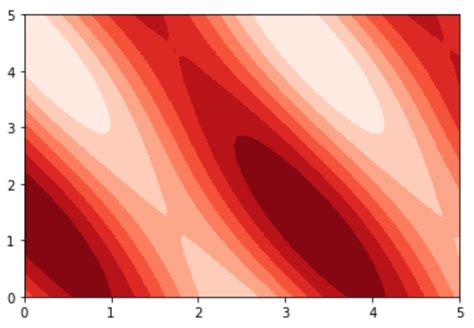 Matplotlib Contour Map에 대한 이미지 결과