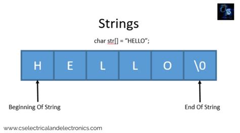 Image result for String in Computer Science Programing