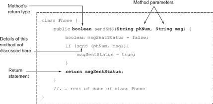 Image result for Java Method Example