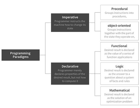 Image result for Functional Based Programming Python