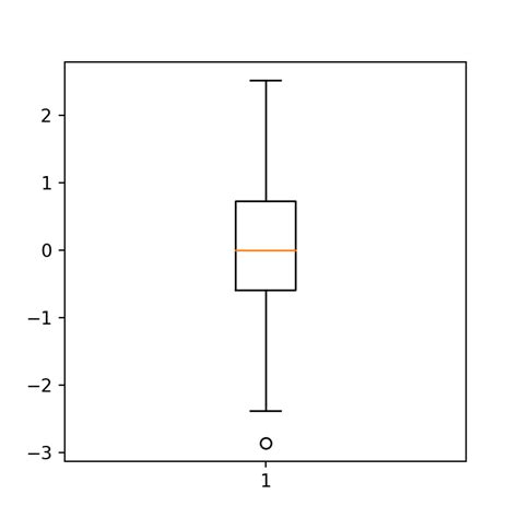 Image result for Python Data Visualization Box Plot