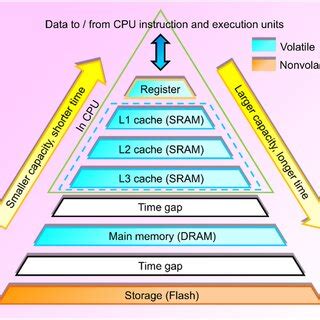 Image result for Computer Memory Introduction