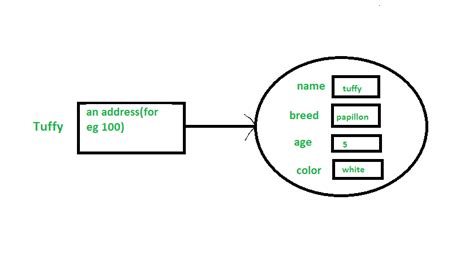 Image result for Java Object Example
