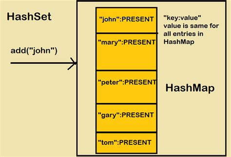Image result for Java ArrayList hashCode