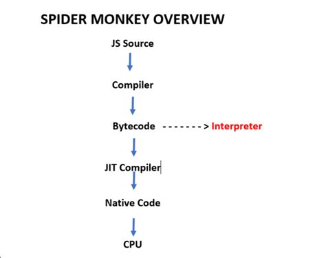 Toradh íomhá ar All JavaScript Engine