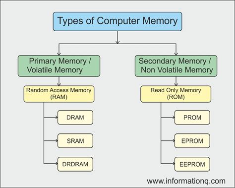 Image result for Classification of Computer Memory