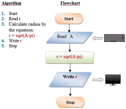 Image result for Algorithm Problem. Simple