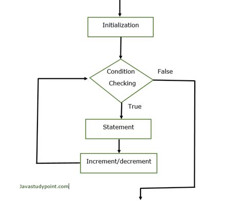 Toradh íomhá ar Java Loop Example
