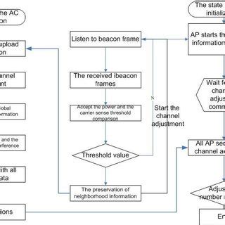Image result for Process Algorithm Examples