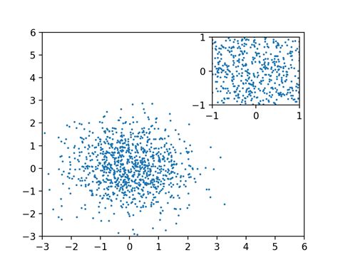 Image result for Python Pyplot Axis