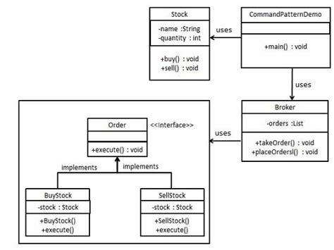 Image result for Command Design Pattern Java