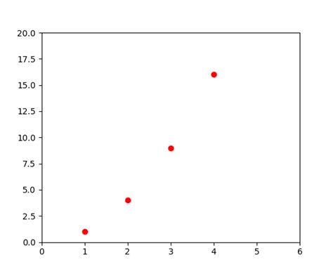 Image result for Python Pyplot Definition
