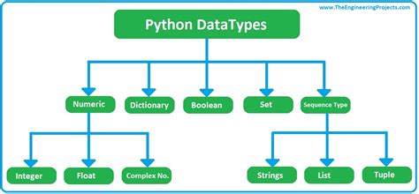 Image result for Python Data Type Flowchart