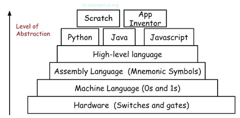 Different Types of Computer Code に対する画像結果