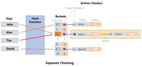 Image result for Hash Table Example