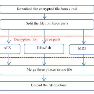Encryption/Decryption File Storage に対する画像結果