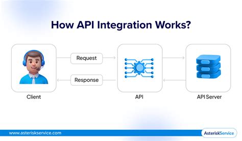 Image result for API Integration Tutorial