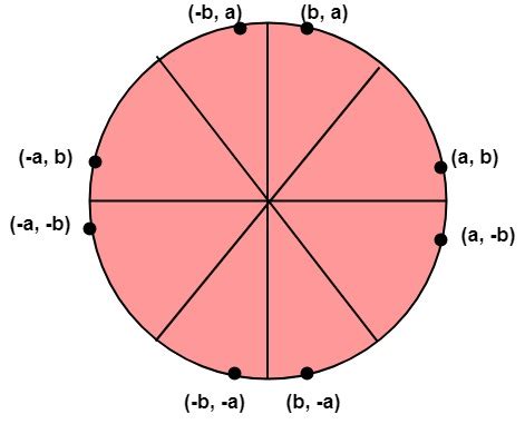 Image result for Midpoint Circle Algorithm in Computer Graphics Solved Example