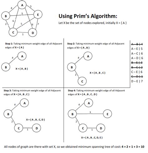 Image result for Prims Algorithm