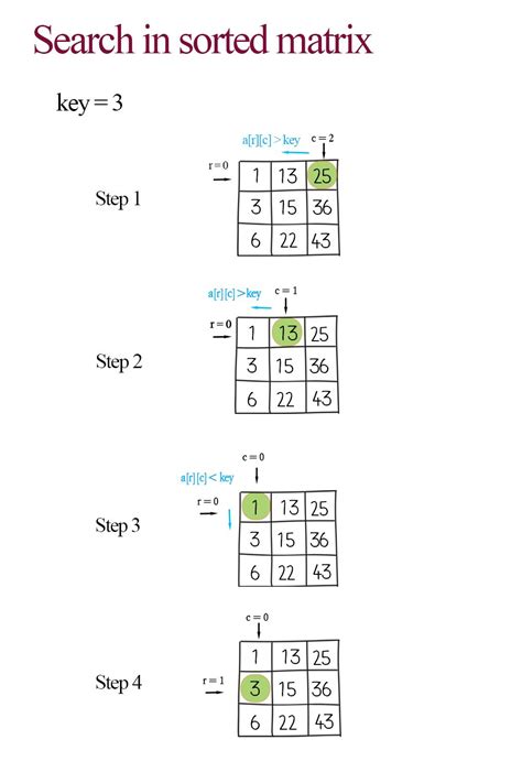 Image result for Basic Algorithm Examples Chart