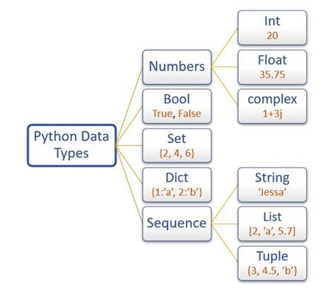 Image result for Python Data Type Flowchart