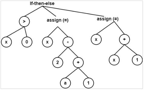 Toradh íomhá ar Syntax Computer Science Example