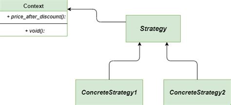 Image result for Python Strategy Pattern