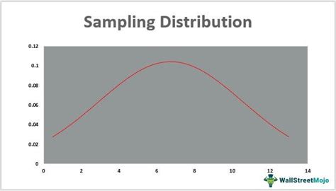 Image result for Sampling Distribution Example
