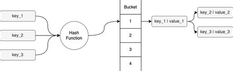 Image result for Java HashMap