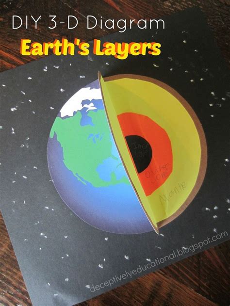 Image result for Earth Layers Craft