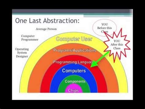 Image result for Abstraction Computing Kids