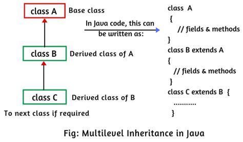 Image result for Java Inheritance Example Program