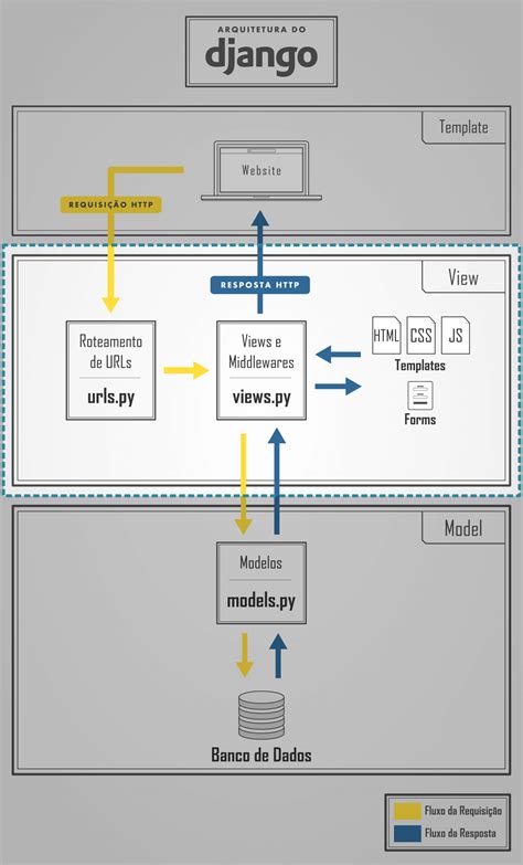 Image result for Django Framework in Python