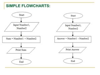 Image result for How to Write a Basic Algorithm